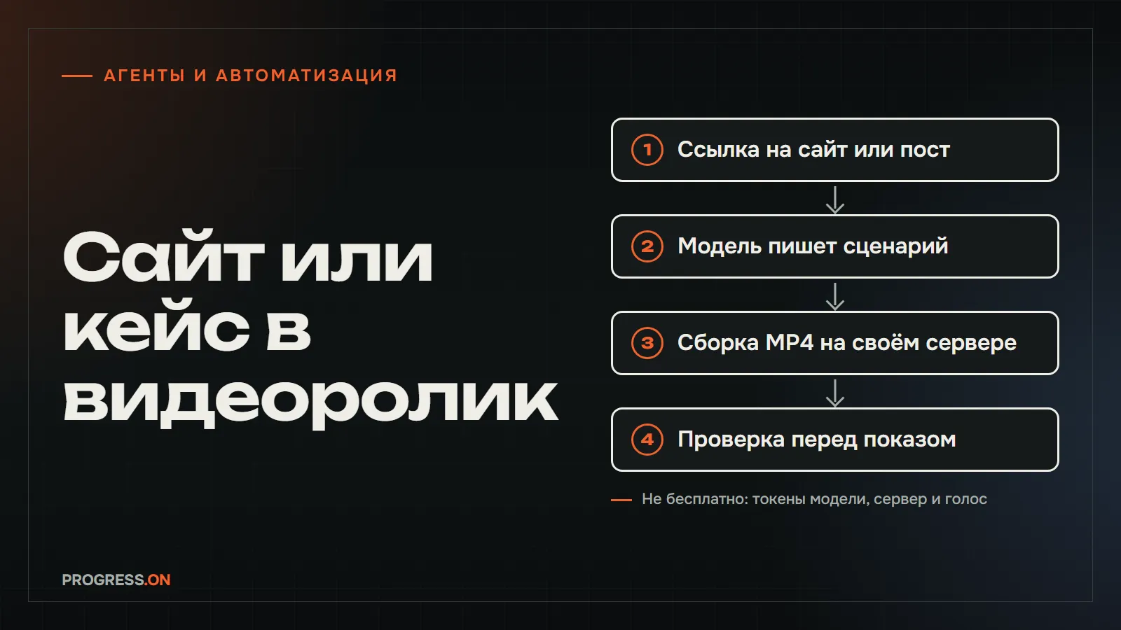 Тёмная обложка с надписью «Сайт или кейс в видеоролик» и схемой из четырёх шагов: ссылка на сайт или пост, модель пишет сценарий, сборка MP4 на своём сервере, проверка перед показом