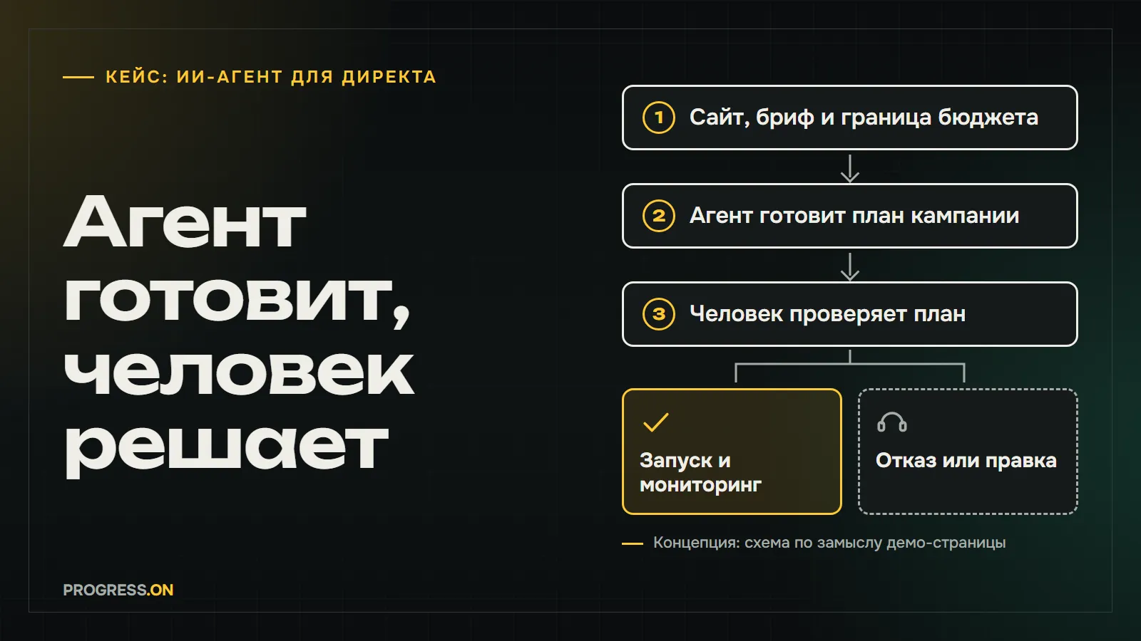Тёмная обложка с жёлтыми акцентами: надпись «Агент готовит, человек решает» и схема - сайт, бриф и граница бюджета, агент готовит план кампании, человек проверяет план, затем развилка: запуск и мониторинг или отказ и правка