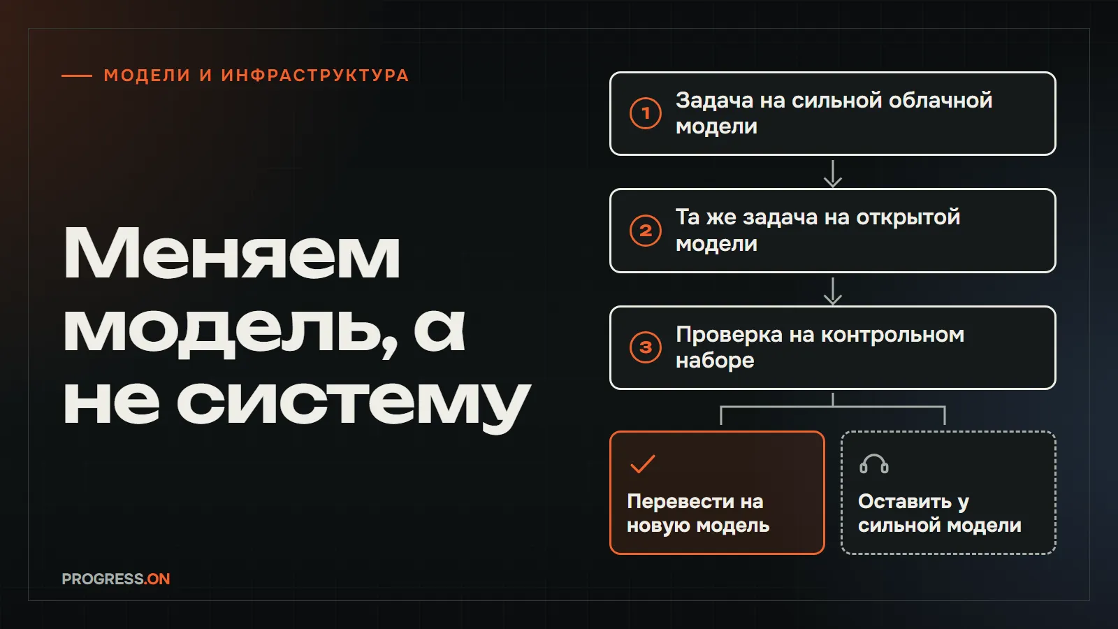 Тёмная обложка с надписью «Меняем модель, а не систему» и схемой: задача на сильной облачной модели, та же задача на открытой модели, проверка на контрольном наборе, затем развилка - перевести на новую модель или оставить у сильной