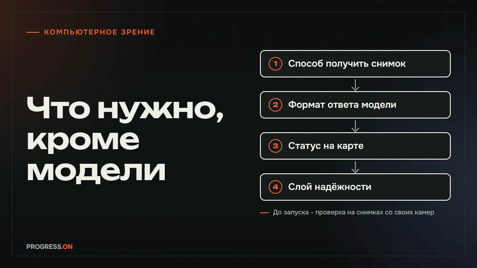 Тёмная обложка с надписью «Что нужно, кроме модели» и схемой из четырёх шагов: способ получить снимок, формат ответа модели, статус на карте, слой надёжности
