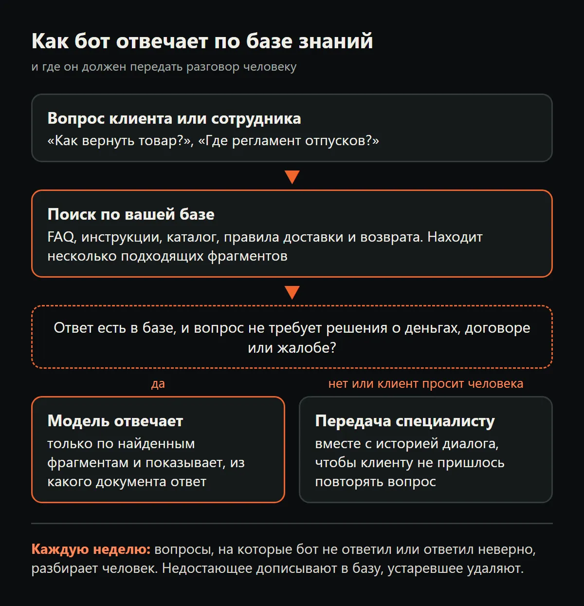 Схема: вопрос клиента, поиск по базе знаний, проверка, есть ли ответ и не нужен ли человек, затем ответ модели со ссылкой на документ или передача специалисту, внизу еженедельный разбор неотвеченных вопросов