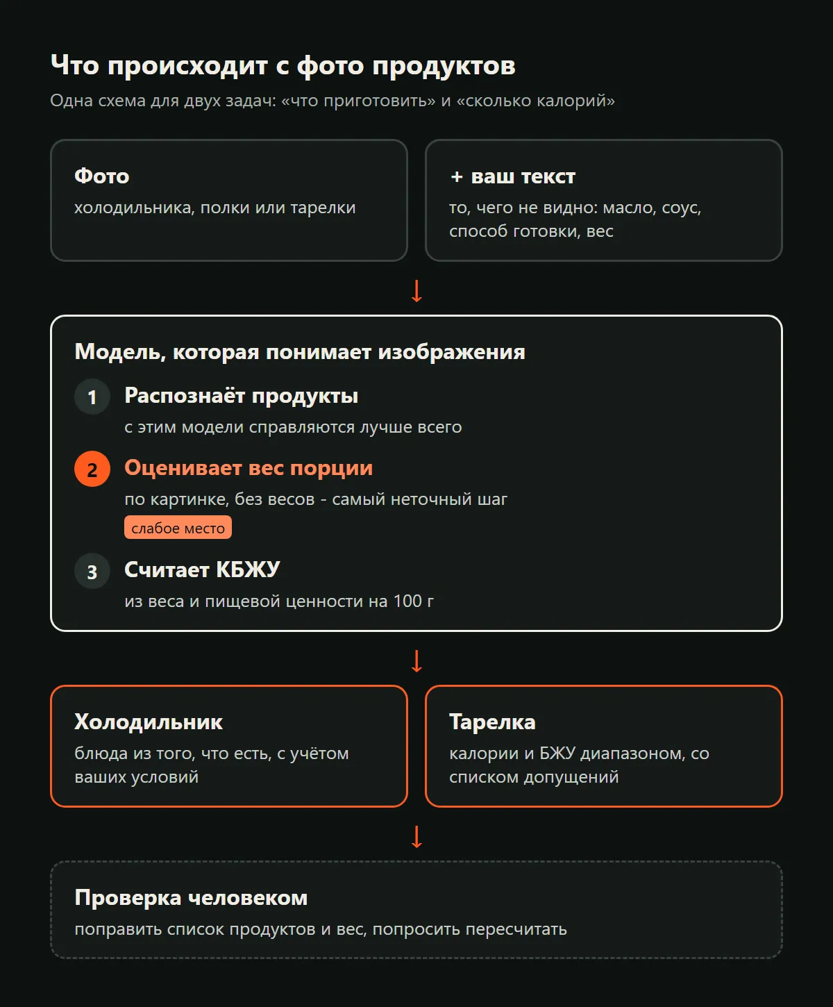 Схема: фото продуктов и ваш текст попадают в модель, которая распознаёт продукты, оценивает вес порции (слабое место) и считает КБЖУ; на выходе блюда для холодильника или калории диапазоном для тарелки, затем проверка человеком