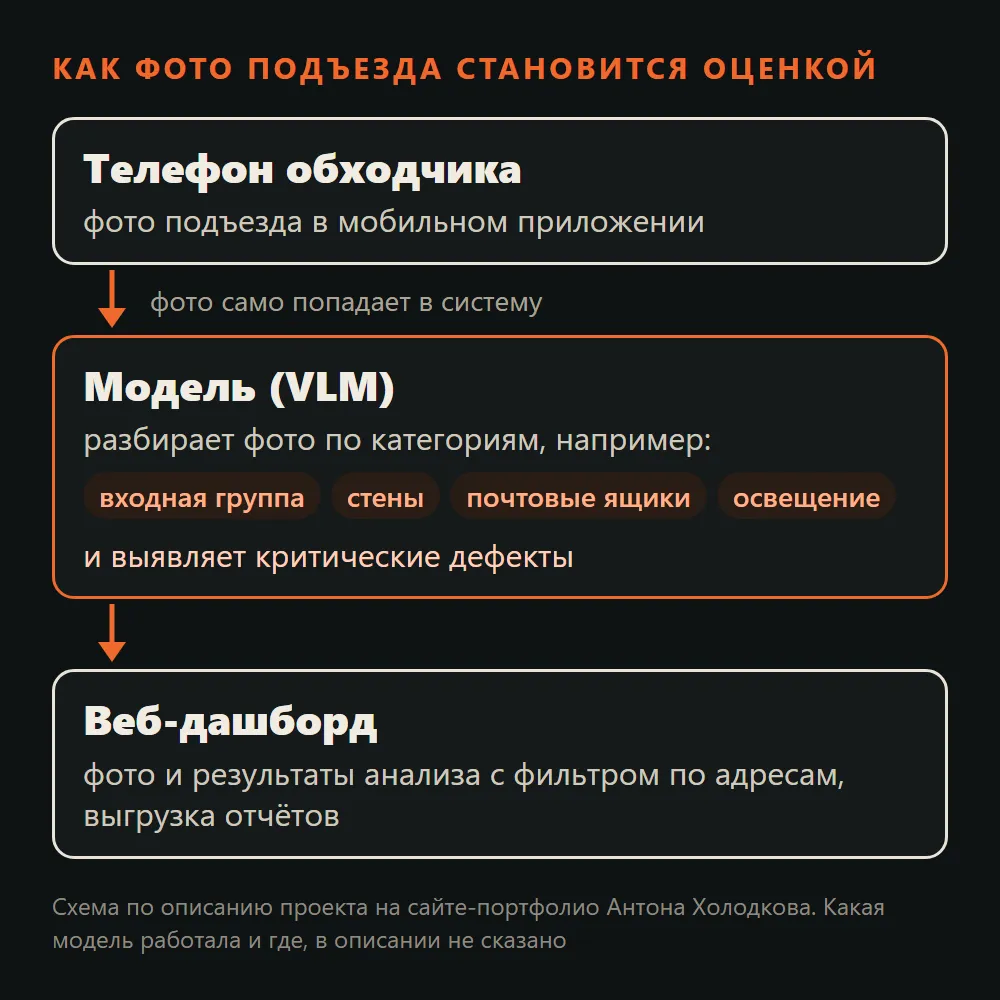 Вертикальная схема из текстовых блоков: «Телефон обходчика» - фото подъезда в мобильном приложении; стрелка «фото само попадает в систему»; «Модель (VLM)» - разбирает фото по категориям, например входная группа, стены, почтовые ящики, освещение, и выявляет критические дефекты; «Веб-дашборд» - фото и результаты анализа с фильтром по адресам, выгрузка отчётов. Внизу сноска: какая модель работала и где, в описании не сказано