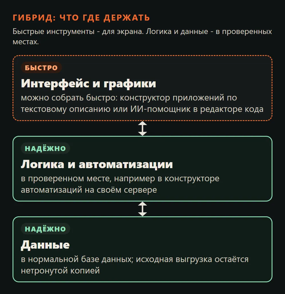 Схема из трёх слоёв: сверху интерфейс и графики, которые собирают быстро; ниже логика и автоматизации в проверенном месте; внизу данные в нормальной базе данных