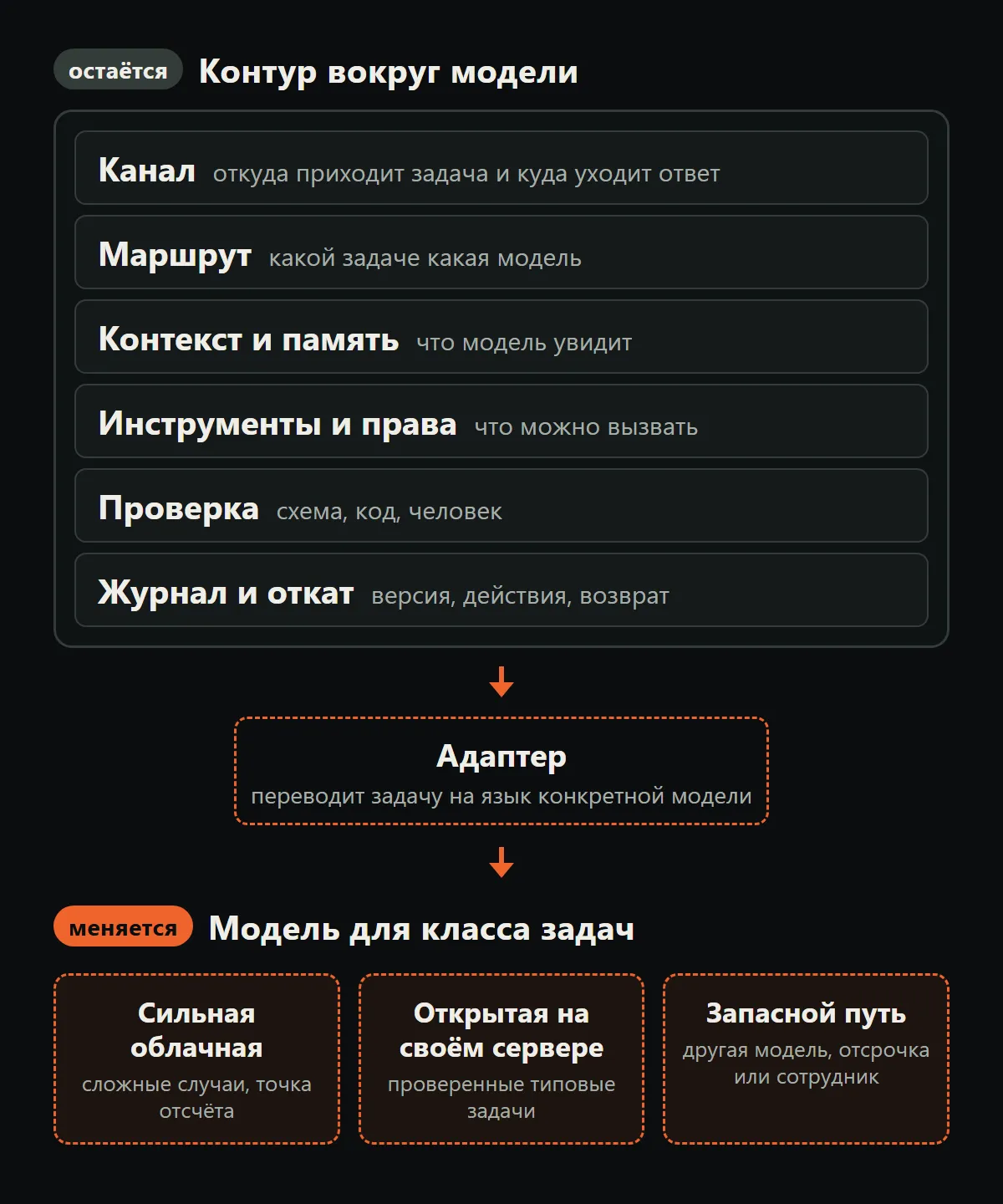 Схема: сверху контур из шести слоёв, которые остаются при замене (канал, маршрут, контекст и память, инструменты и права, проверка, журнал и откат), под ним адаптер, внизу сменные варианты: сильная облачная модель, открытая модель на своём сервере, запасной путь