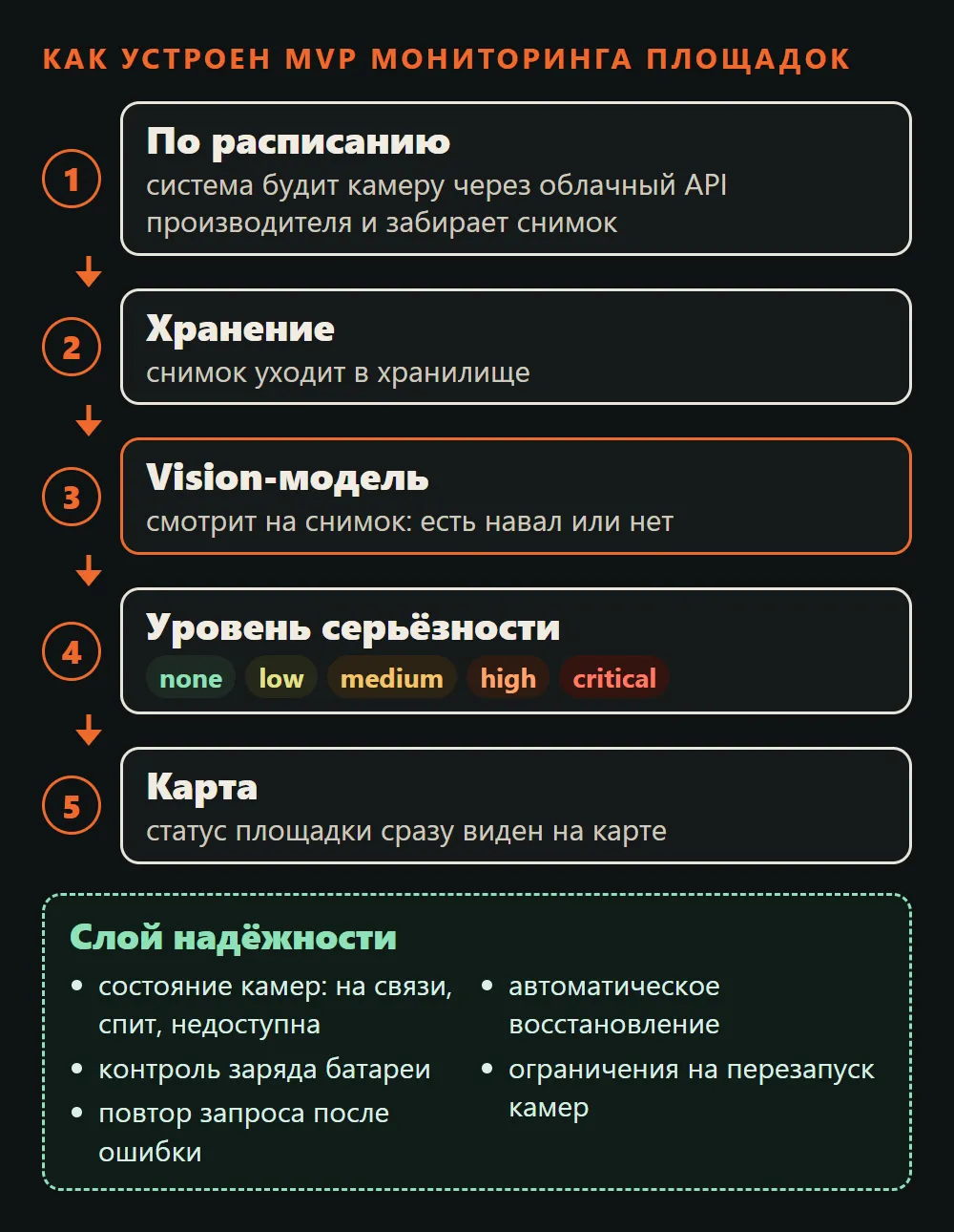 Вертикальная схема из пяти шагов: по расписанию система будит камеру и забирает снимок, снимок уходит в хранилище, vision-модель ищет навал, система ставит уровень от none до critical, статус появляется на карте; ниже отдельный блок слоя надёжности