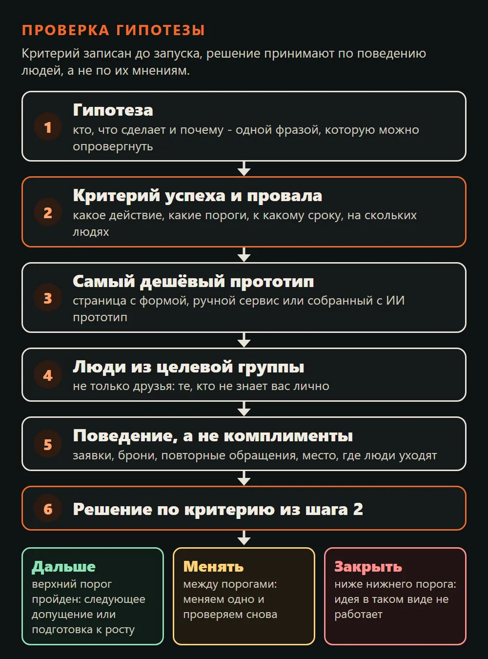 Схема из шести шагов сверху вниз: гипотеза, критерий успеха и провала, самый дешёвый прототип, люди из целевой группы, поведение вместо комплиментов, решение по критерию. Внизу три исхода: дальше, менять, закрыть