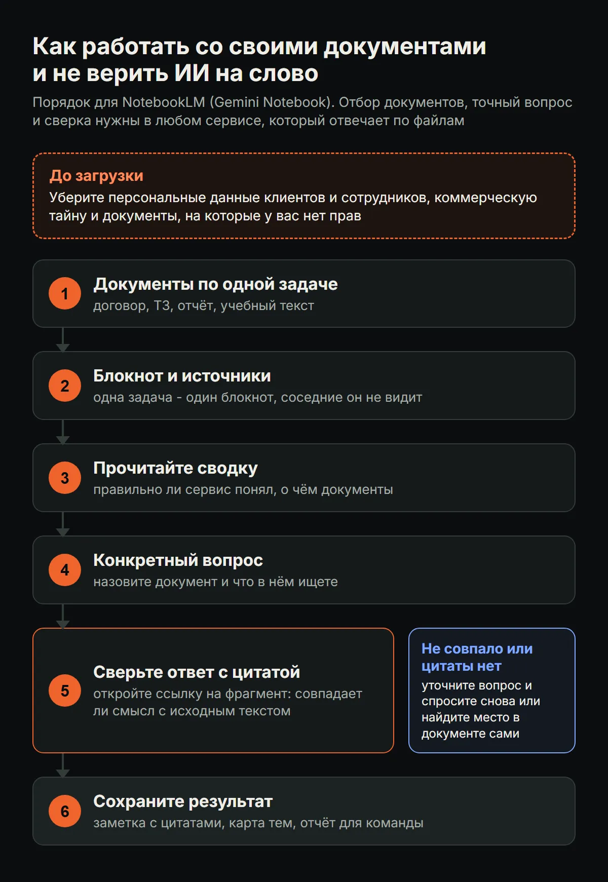Схема: до загрузки убрать персональные данные клиентов и сотрудников, коммерческую тайну и документы без прав; затем шесть шагов: документы по одной задаче, блокнот и источники, чтение сводки, конкретный вопрос, сверка ответа с цитатой (если не совпало или цитаты нет - уточнить вопрос или найти место в документе самостоятельно), сохранение результата