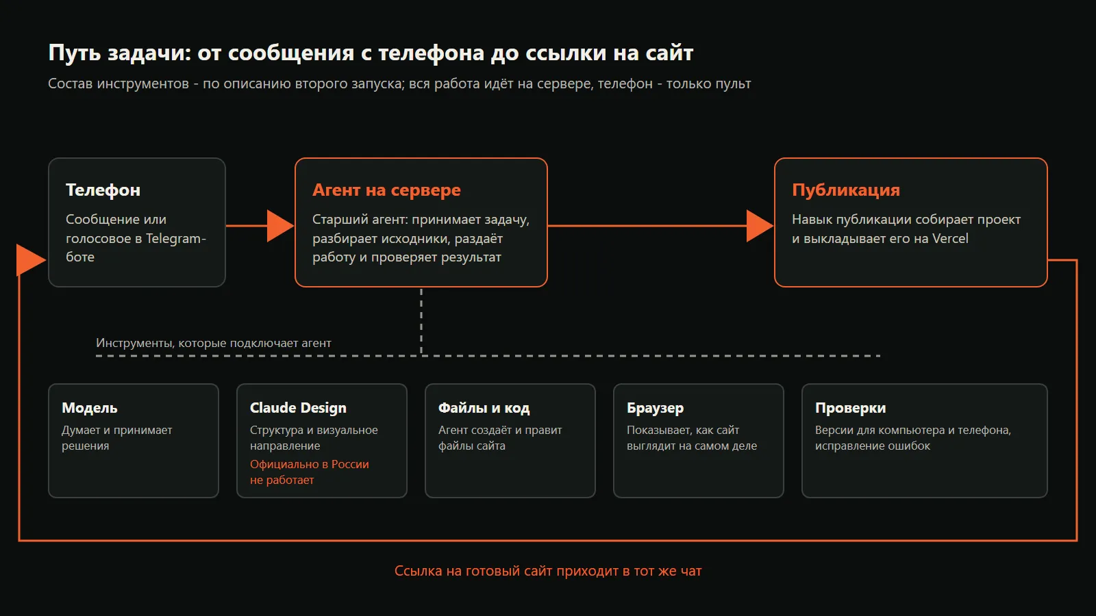 Схема: телефон отправляет сообщение агенту на сервере, агент подключает модель, Claude Design (официально в России не работает), работу с файлами, браузер и проверки, затем публикует сайт на Vercel, ссылка возвращается в чат