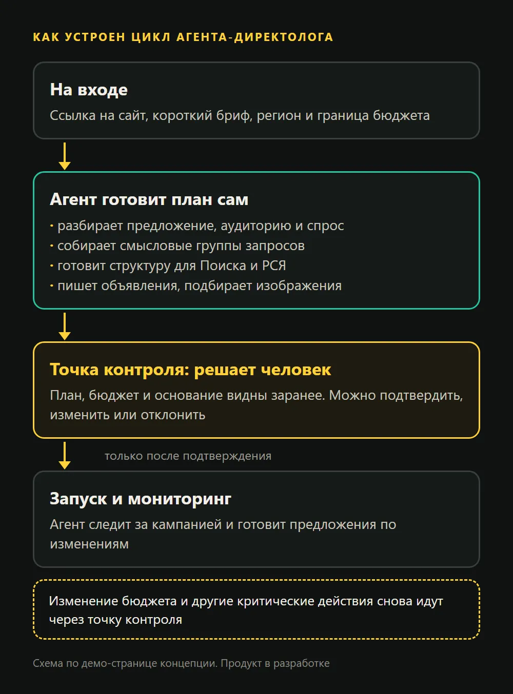 Вертикальная схема из четырёх блоков: входные данные, подготовка плана агентом, точка контроля, где решает человек, запуск и мониторинг; внизу пометка, что критические действия снова идут через точку контроля