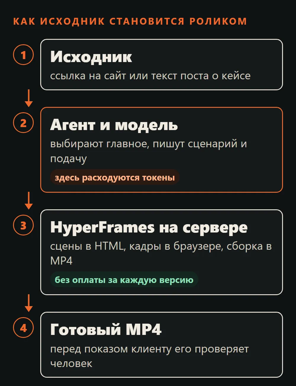 Схема из четырёх шагов: исходник - ссылка на сайт или текст поста о кейсе; агент и модель пишут сценарий и расходуют токены; HyperFrames на сервере собирает MP4 без оплаты за каждую версию; готовый ролик перед показом клиенту проверяет человек