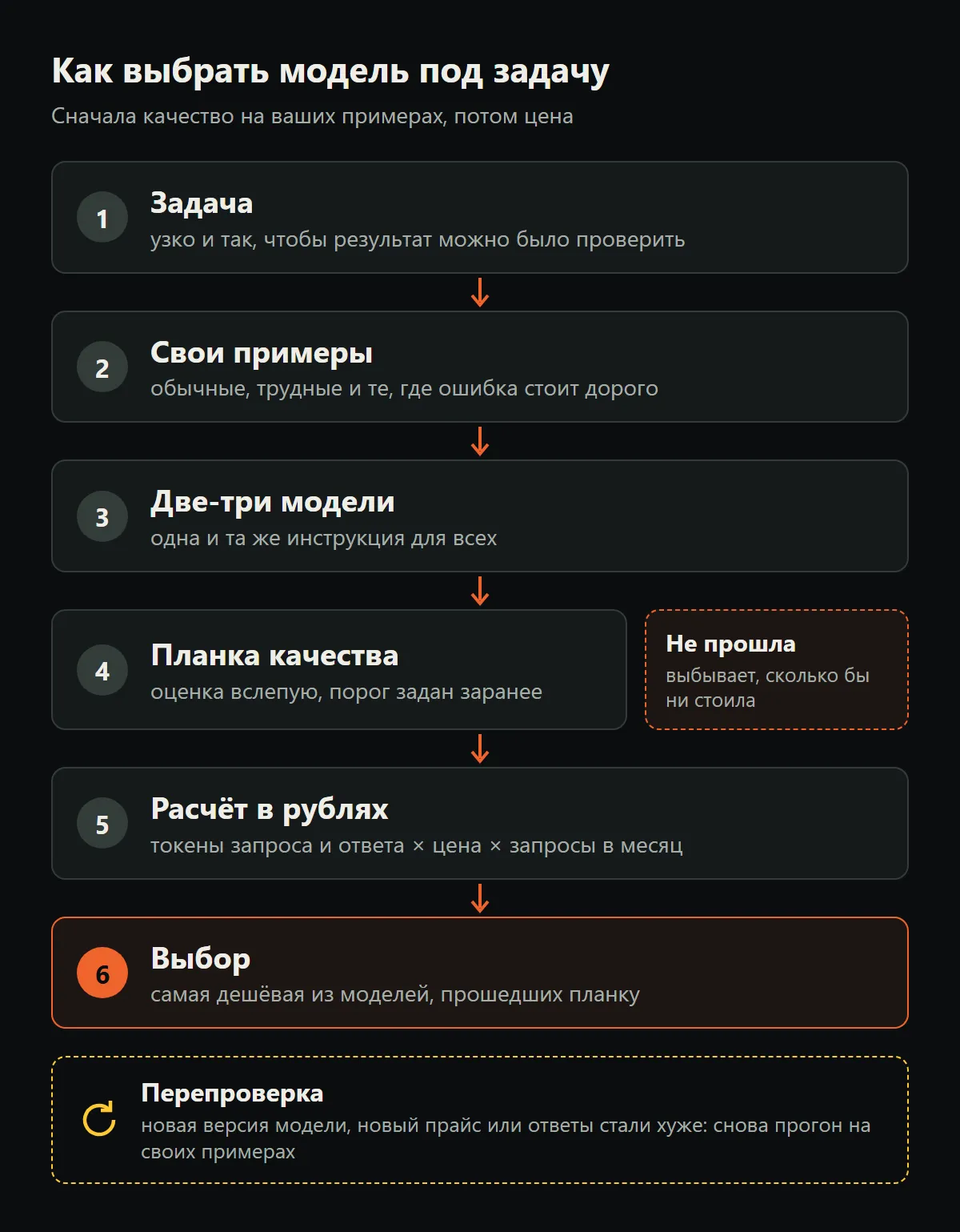 Схема выбора модели: задача, свои примеры, две-три модели-кандидата, планка качества, расчёт стоимости в рублях, выбор самой дешёвой из прошедших, перепроверка после обновлений